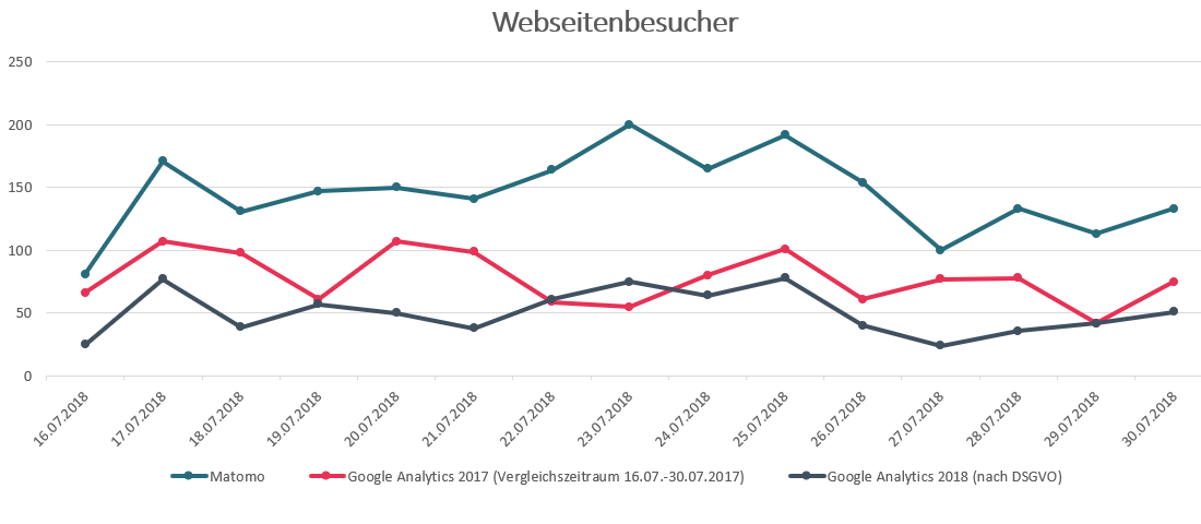 Webseitenbesucher-Vgl. Matomo vs Analytics nach DSGVO