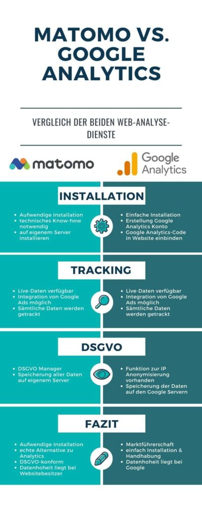 Infografik: Vergleich von Matomo und Google Analytics
